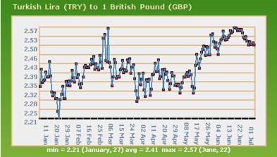 Turkish Lira Exhange Rate graph for the last  6 months